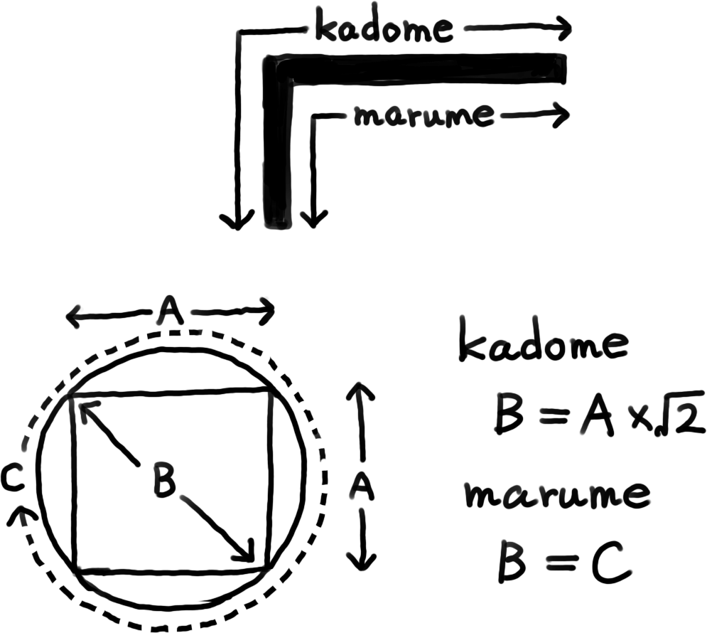 The figure of kadome and marume