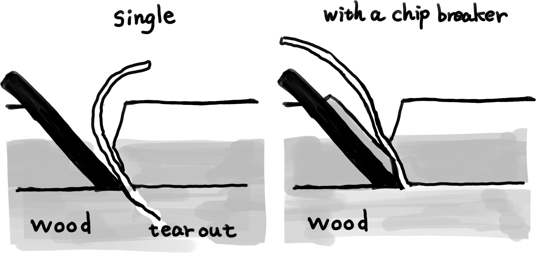 The figure showing the difference of a single and double blade inside of a plane