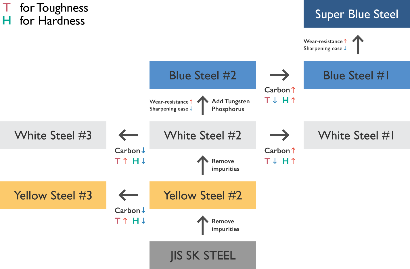The figure showing the differece of white steel, yellow steel, blue steel, and super blue steel of Japanese knives